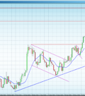 MetaTrader Demo: Technische Analyse